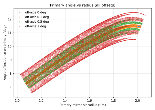 ../../_images/primary_angle_vs_radius.png